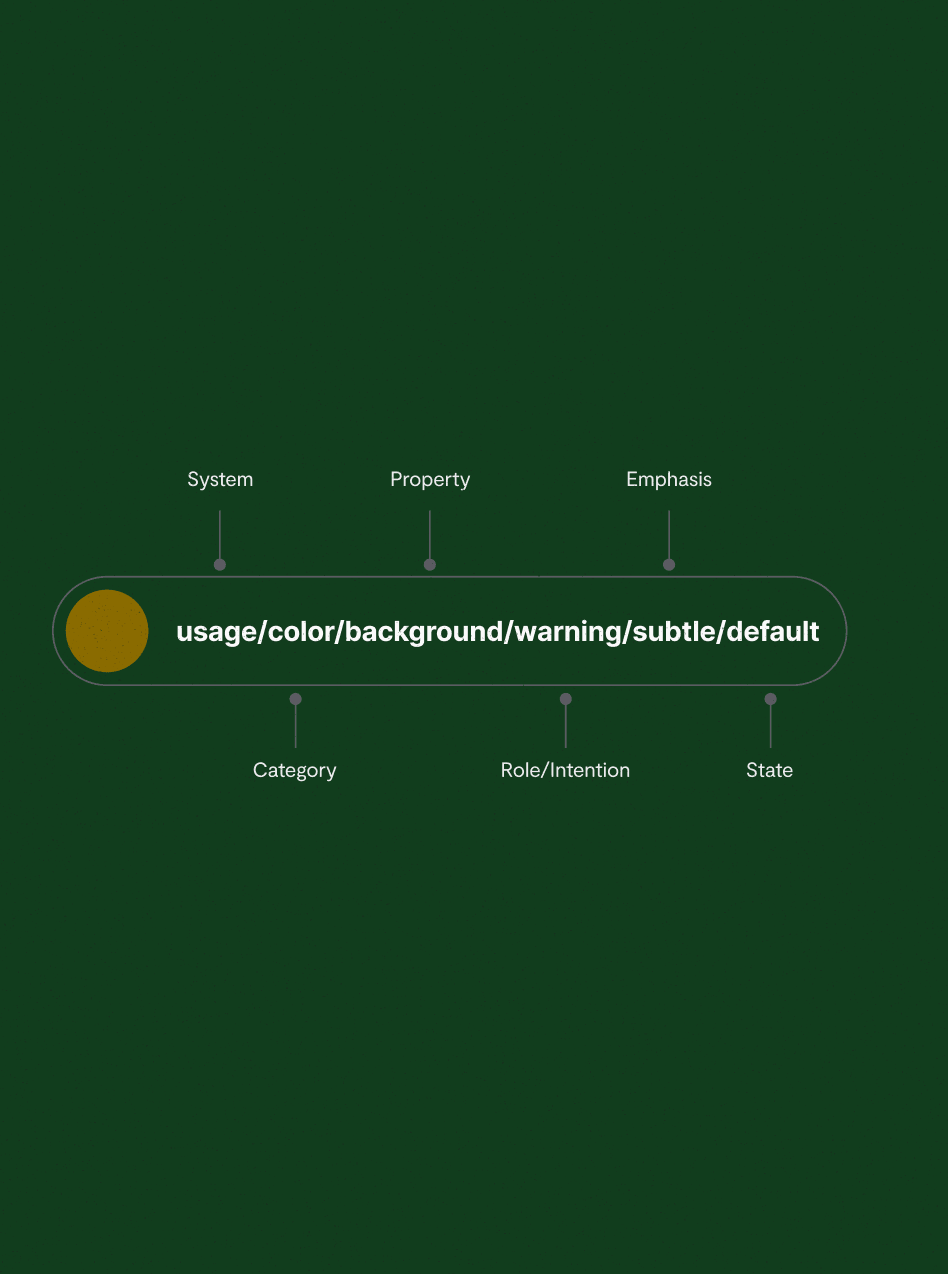 The token name usage/color/background/warning/subtle/default broken into its parts, each labelled with the question it answers: system, property, category, role and intention, emphasis, and state.