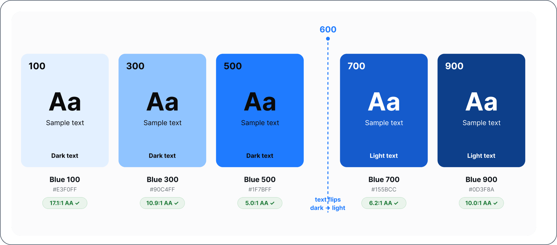 The blue ramp from 100 to 900, each step showing sample text, its hex value and its contrast ratio with a pass mark, and a marker at 600 where text flips from dark to light.